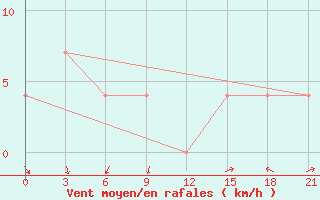 Courbe de la force du vent pour Nikolaevskoe