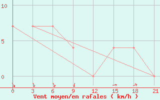 Courbe de la force du vent pour Krasnoscel