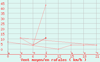 Courbe de la force du vent pour Norsk