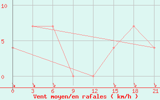 Courbe de la force du vent pour Kalevala