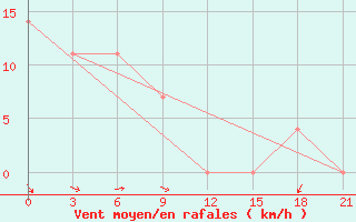 Courbe de la force du vent pour Burukan