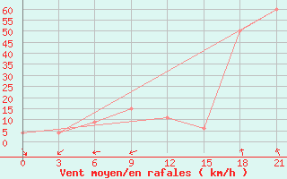 Courbe de la force du vent pour McMurdo