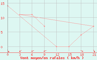 Courbe de la force du vent pour Pokrovka