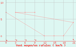 Courbe de la force du vent pour Norsk