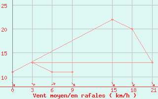 Courbe de la force du vent pour Port Said / El Gamil