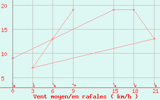 Courbe de la force du vent pour Ras Sedr