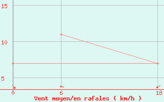 Courbe de la force du vent pour Aleppo International Airport
