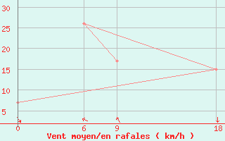 Courbe de la force du vent pour Ma