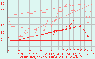 Courbe de la force du vent pour Kleine-Brogel (Be)