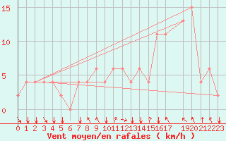 Courbe de la force du vent pour Kairouan