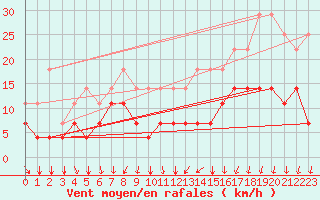 Courbe de la force du vent pour Chivres (Be)