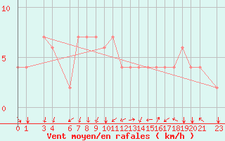 Courbe de la force du vent pour Kairouan