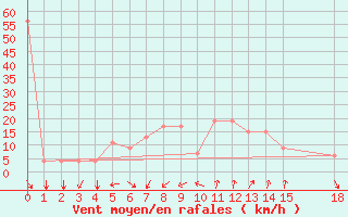 Courbe de la force du vent pour Kigoma