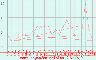Courbe de la force du vent pour Kairouan