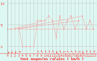 Courbe de la force du vent pour Kairouan