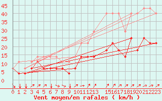 Courbe de la force du vent pour Koksijde (Be)