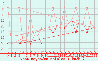 Courbe de la force du vent pour Chongqing