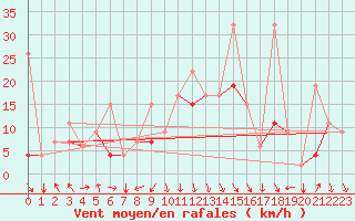Courbe de la force du vent pour Al Hoceima