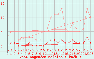 Courbe de la force du vent pour Vialas (Nojaret Haut) (48)