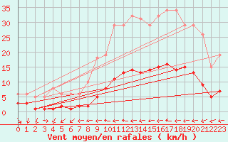 Courbe de la force du vent pour Besn (44)