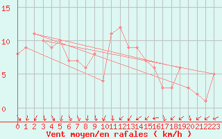Courbe de la force du vent pour Orschwiller (67)