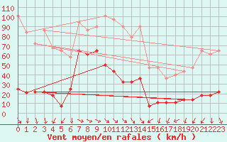 Courbe de la force du vent pour Kredarica