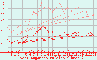 Courbe de la force du vent pour Gaardsjoe