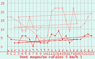 Courbe de la force du vent pour Vals