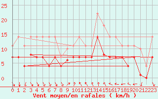 Courbe de la force du vent pour Mlaga, Puerto