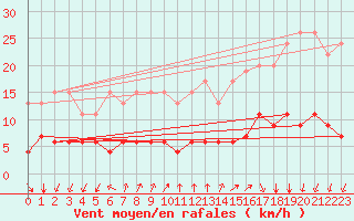 Courbe de la force du vent pour Pully-Lausanne (Sw)