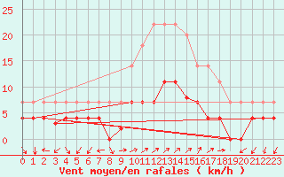 Courbe de la force du vent pour Motril