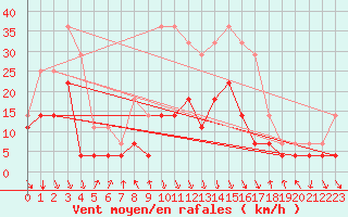 Courbe de la force du vent pour Trysil Vegstasjon