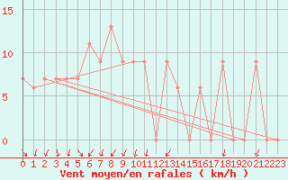 Courbe de la force du vent pour Capo Palinuro