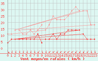 Courbe de la force du vent pour Regensburg