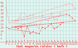 Courbe de la force du vent pour Piz Martegnas