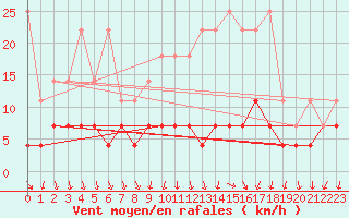 Courbe de la force du vent pour Regensburg