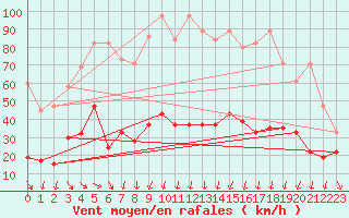 Courbe de la force du vent pour Corvatsch