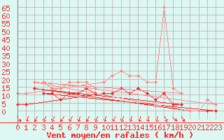 Courbe de la force du vent pour Kjeller Ap