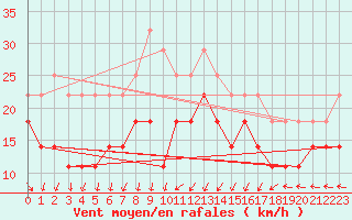 Courbe de la force du vent pour Strommingsbadan