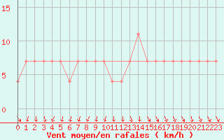 Courbe de la force du vent pour Feldkirch