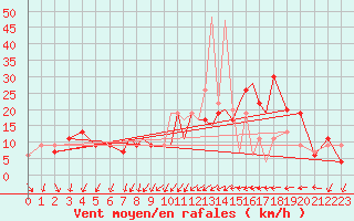 Courbe de la force du vent pour Hawarden