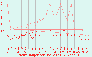 Courbe de la force du vent pour Meiningen