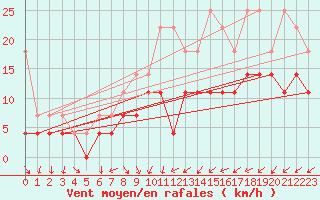 Courbe de la force du vent pour Berlin-Tempelhof