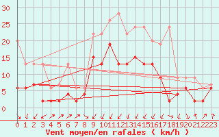 Courbe de la force du vent pour Mathod