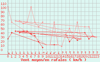 Courbe de la force du vent pour Alpinzentrum Rudolfshuette