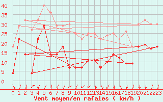 Courbe de la force du vent pour Alajar