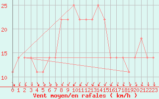 Courbe de la force du vent pour Retz