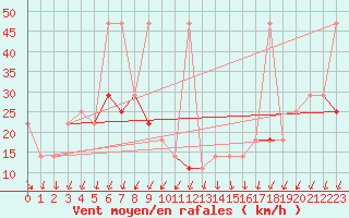 Courbe de la force du vent pour Sonnblick - Autom.