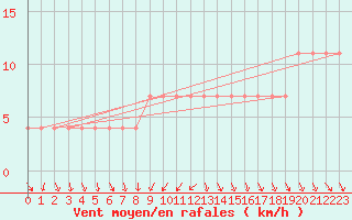 Courbe de la force du vent pour Moenichkirchen