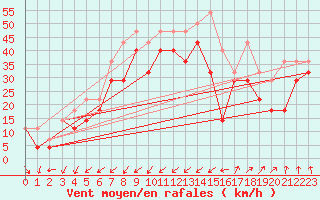 Courbe de la force du vent pour Torungen Fyr